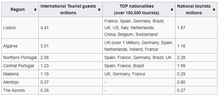 number of visitors portugal cities in 2016